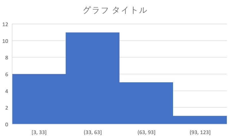 ヒストグラムと度数分布表の関係