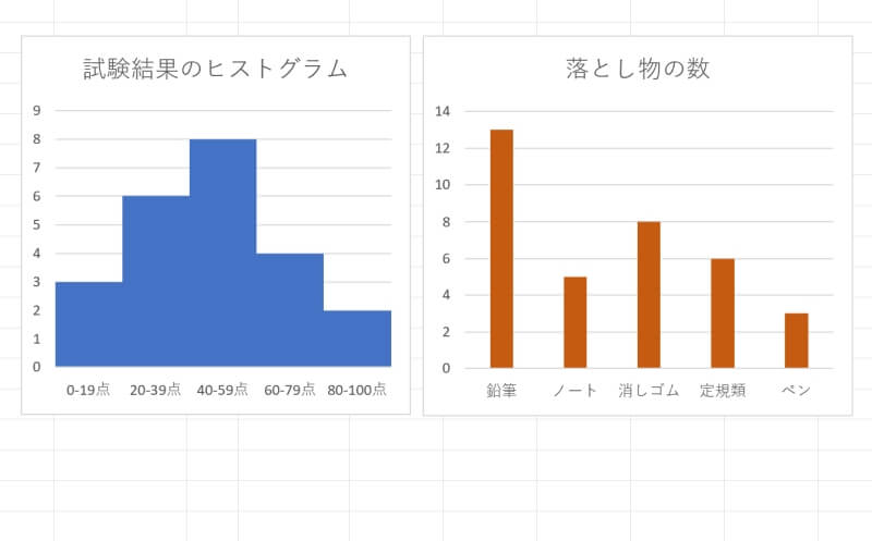 ヒストグラムと棒グラフの違い