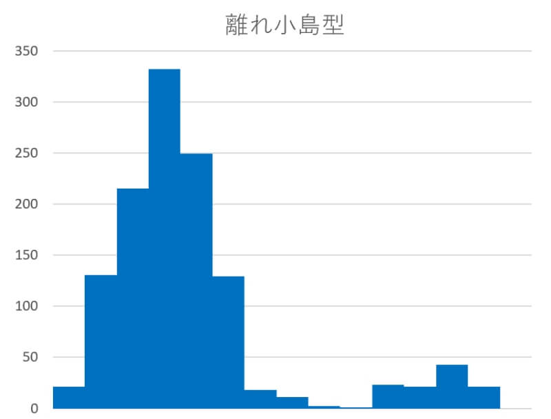 離れ小島型