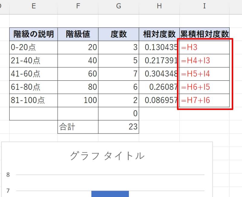 ヒストグラムに累積グラフを重ねる