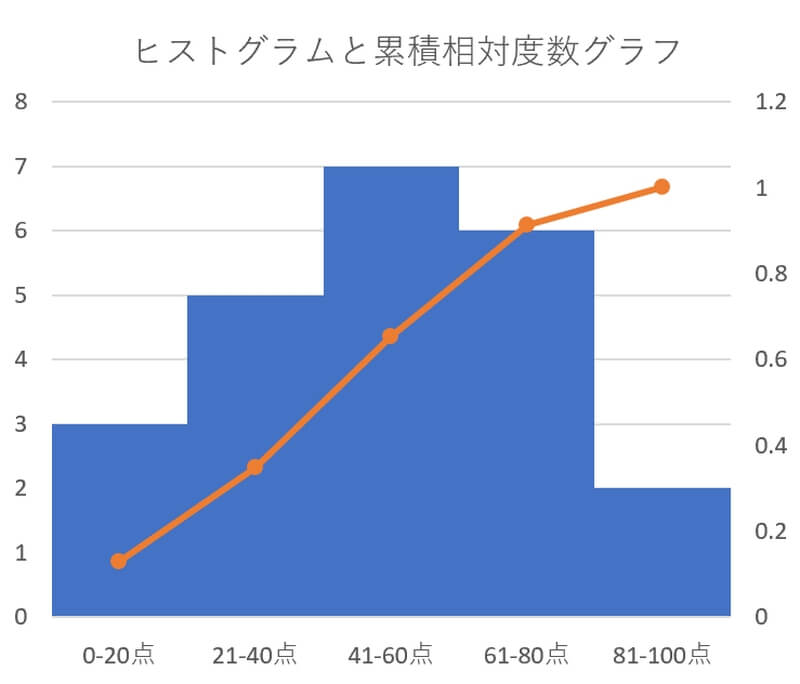 ヒストグラムに累積グラフを重ねる