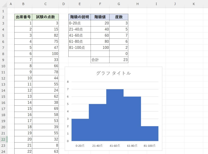 ヒストグラムに正規分布曲線を重ねる