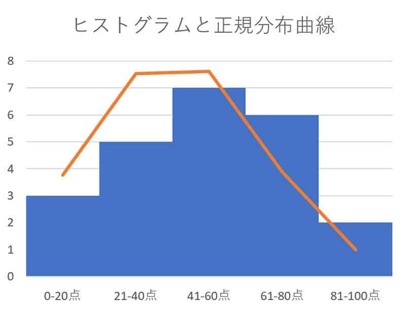 ヒストグラムに正規分布曲線を重ねる