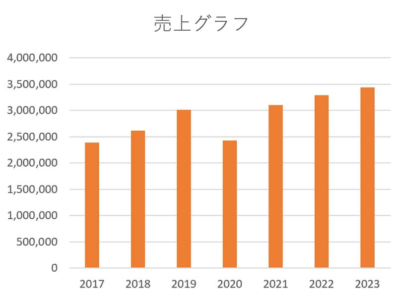 単位の表記を変える方法