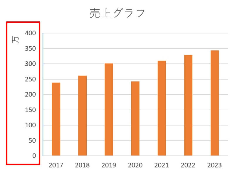 単位の表記を変える方法