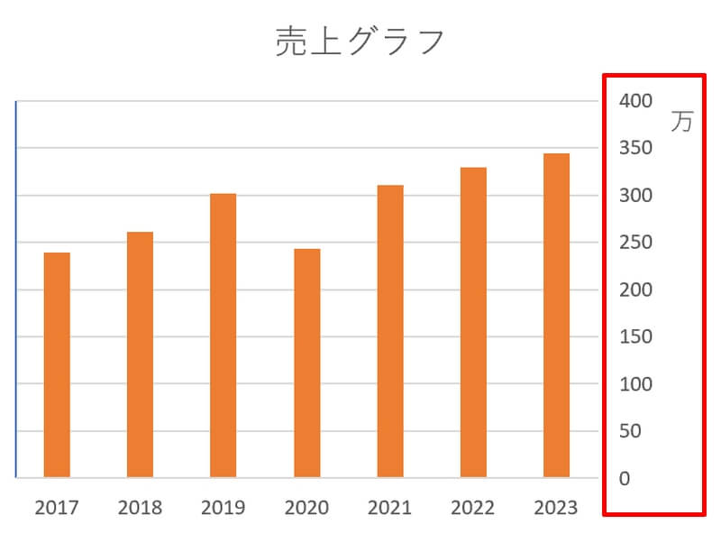 グラフの縦軸の表示位置を左から右へ変更する